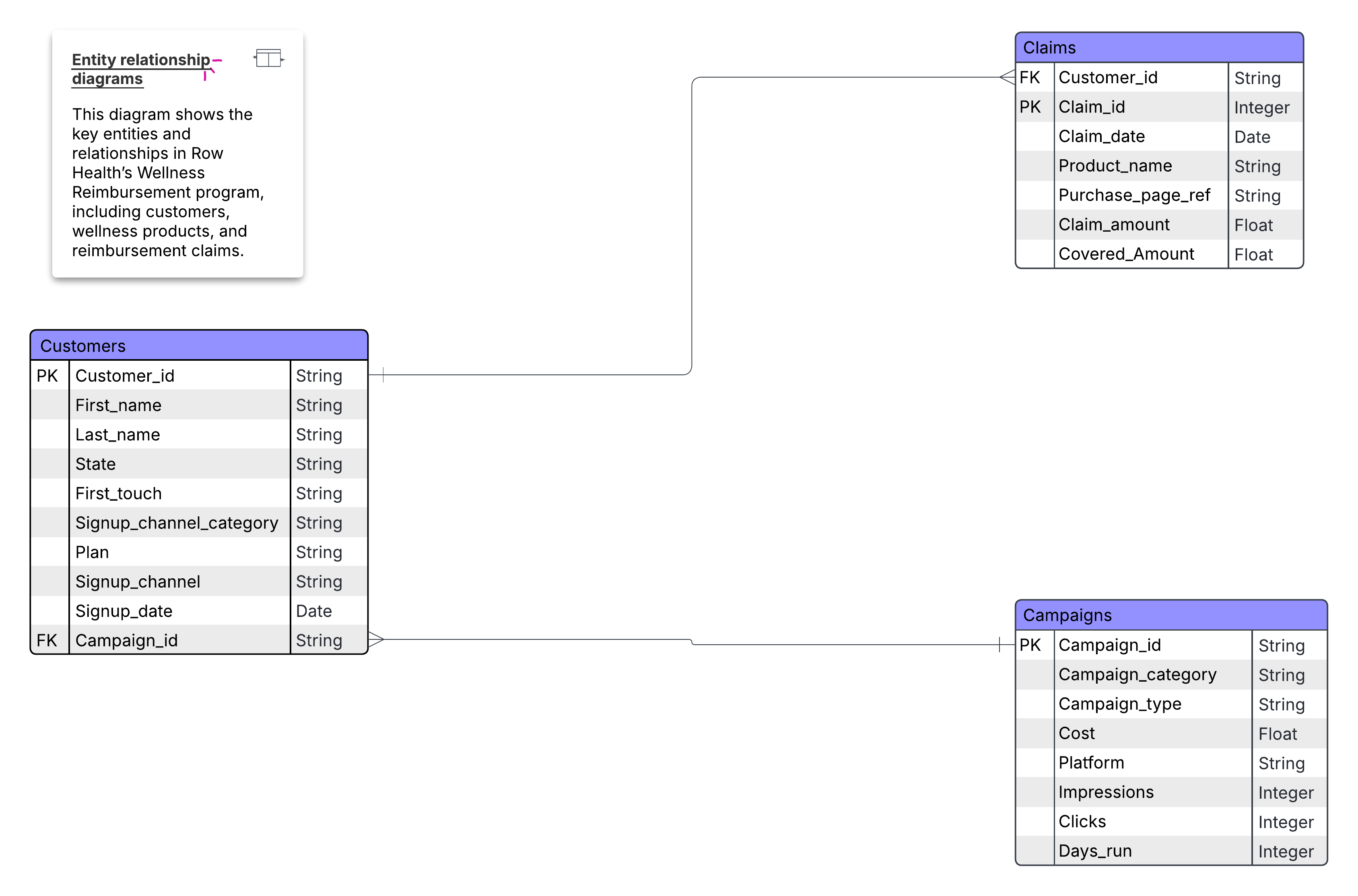 Row Health Dataset ERD